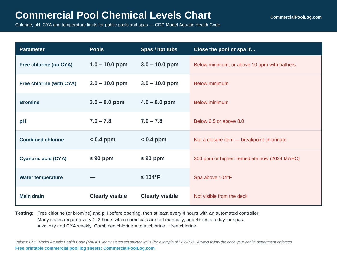 Commercial pool chemical levels chart showing free chlorine, bromine, pH, combined chlorine, cyanuric acid and temperature limits for pools and spas, with closure triggers